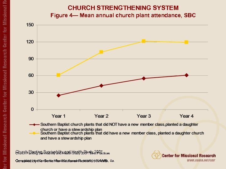 CHURCH STRENGTHENING SYSTEM Figure 4— Mean annual church plant attendance, SBC Church Planting Survivability