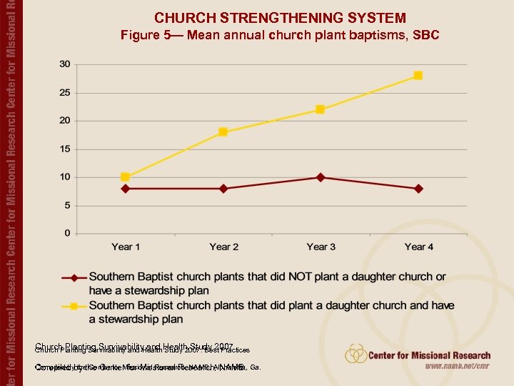 CHURCH STRENGTHENING SYSTEM Figure 5— Mean annual church plant baptisms, SBC Church Planting Survivability