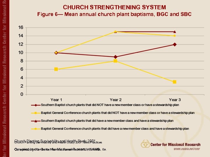 CHURCH STRENGTHENING SYSTEM Figure 6— Mean annual church plant baptisms, BGC and SBC Church