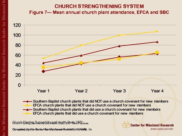 CHURCH STRENGTHENING SYSTEM Figure 7— Mean annual church plant attendance, EFCA and SBC Church