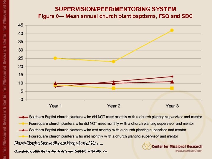 SUPERVISION/PEER/MENTORING SYSTEM Figure 8— Mean annual church plant baptisms, FSQ and SBC Church Planting