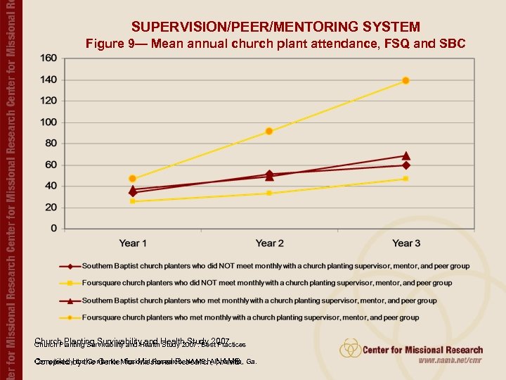 SUPERVISION/PEER/MENTORING SYSTEM Figure 9— Mean annual church plant attendance, FSQ and SBC Church Planting
