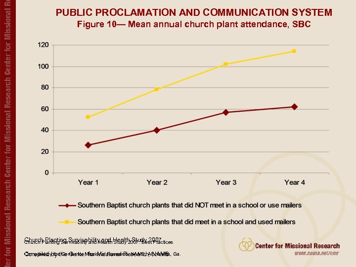 PUBLIC PROCLAMATION AND COMMUNICATION SYSTEM Figure 10— Mean annual church plant attendance, SBC Church