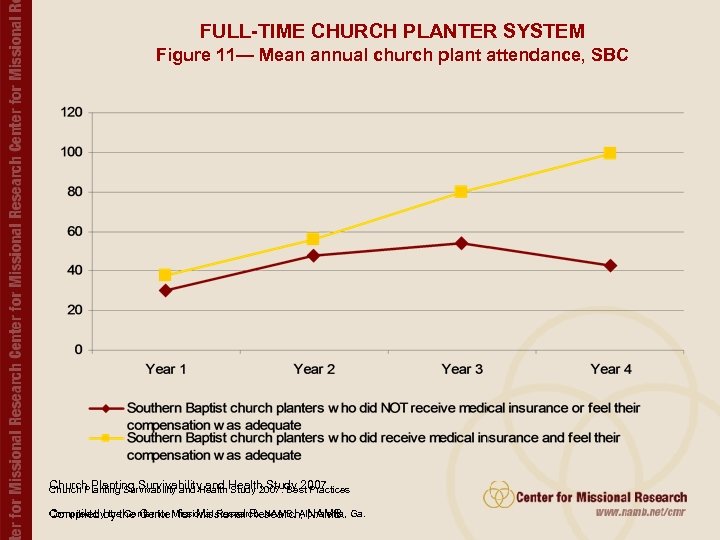 FULL-TIME CHURCH PLANTER SYSTEM Figure 11— Mean annual church plant attendance, SBC Church Planting