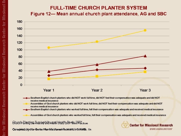 FULL-TIME CHURCH PLANTER SYSTEM Figure 12— Mean annual church plant attendance, AG and SBC