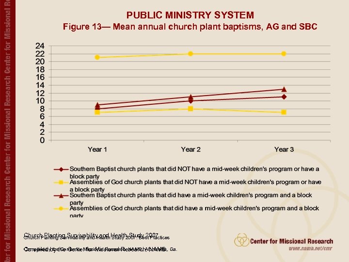 PUBLIC MINISTRY SYSTEM Figure 13— Mean annual church plant baptisms, AG and SBC Church