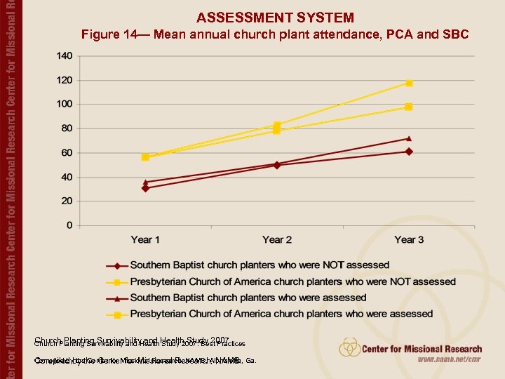 ASSESSMENT SYSTEM Figure 14— Mean annual church plant attendance, PCA and SBC Church Planting