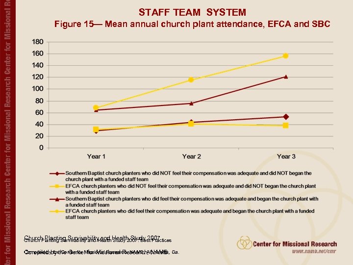 STAFF TEAM SYSTEM Figure 15— Mean annual church plant attendance, EFCA and SBC Church