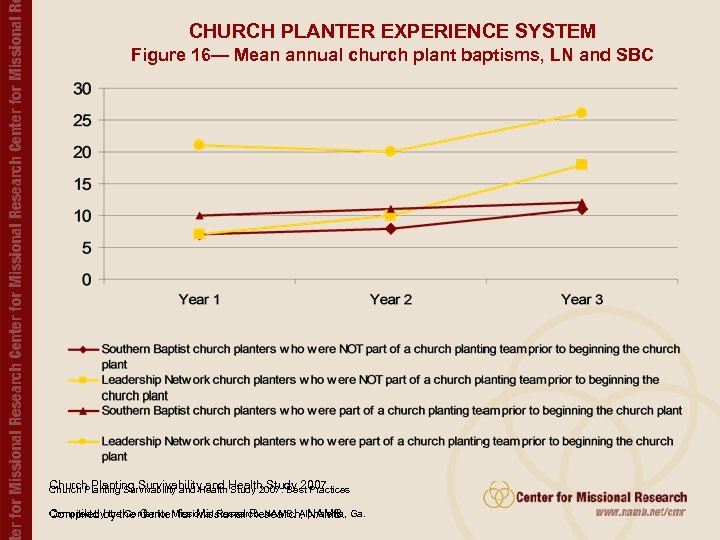 CHURCH PLANTER EXPERIENCE SYSTEM Figure 16— Mean annual church plant baptisms, LN and SBC