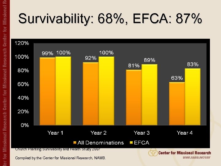 Survivability: 68%, EFCA: 87% Church Planting Survivability and Health Study 2007 Compiled by the