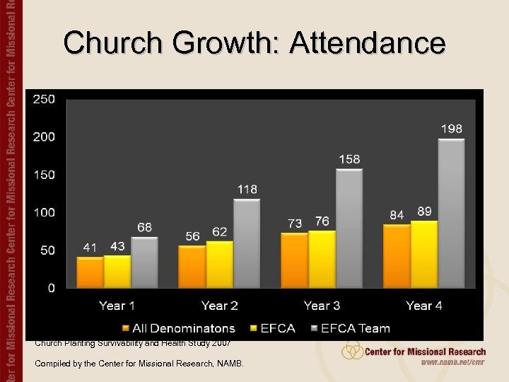 Church Growth: Attendance Church Planting Survivability and Health Study 2007 Compiled by the Center