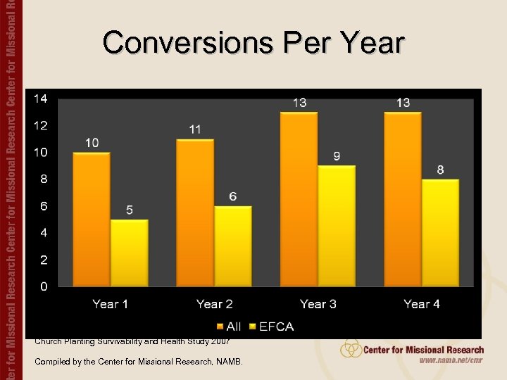 Conversions Per Year Church Planting Survivability and Health Study 2007 Compiled by the Center