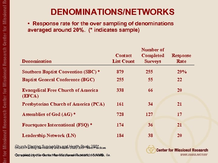 DENOMINATIONS/NETWORKS • Response rate for the over sampling of denominations averaged around 20%. (*