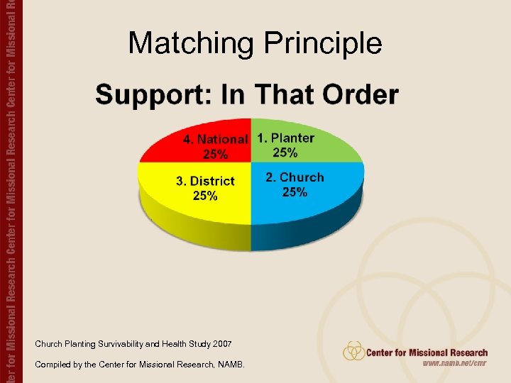 Matching Principle Church Planting Survivability and Health Study 2007 Compiled by the Center for