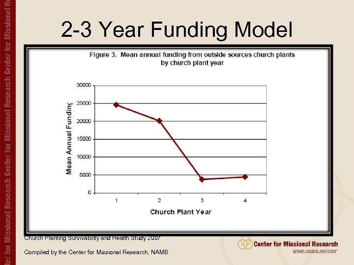 2 -3 Year Funding Model Church Planting Survivability and Health Study 2007 Compiled by