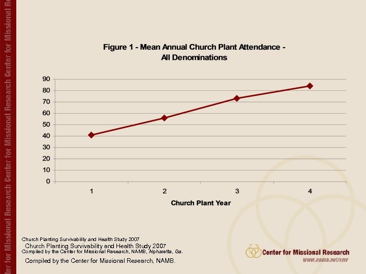 Church Planting Survivability and Health Study 2007 Compiled by the Center for Missional Research,