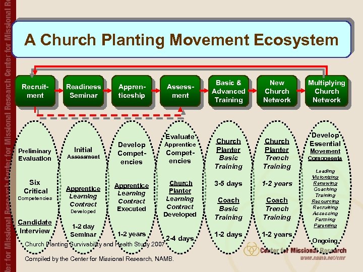A Church Planting Movement Ecosystem Recruitment Preliminary Evaluation Six Critical Readiness Seminar Initial Assessment