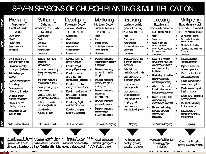 Church Planting Survivability and Health Study 2007 Compiled by the Center for Missional Research,