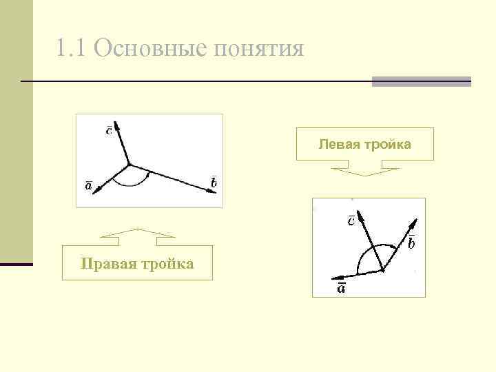 1. 1 Основные понятия Левая тройка Правая тройка 