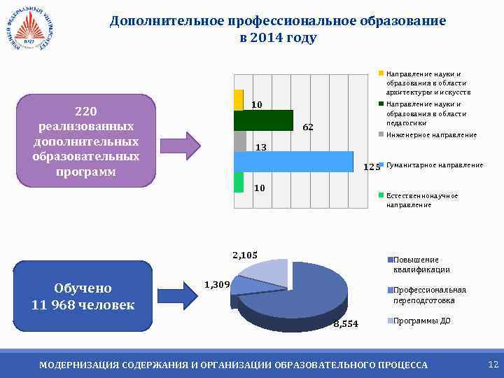 Дополнительное профессиональное образование в 2014 году Направление науки и образования в области архитектуры и