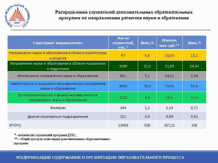 Распределение слушателей дополнительных образовательных программ по направлениям развития науки и образования Кол-во слушателей, чел.