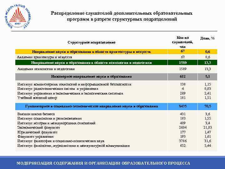 Распределение слушателей дополнительных образовательных программ в разрезе структурных подразделений Структурное подразделение Направление науки и