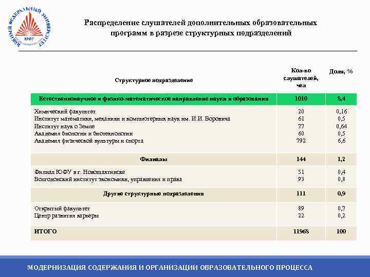 Распределение слушателей дополнительных образовательных программ в разрезе структурных подразделений Доля, % Структурное подразделение Кол-во