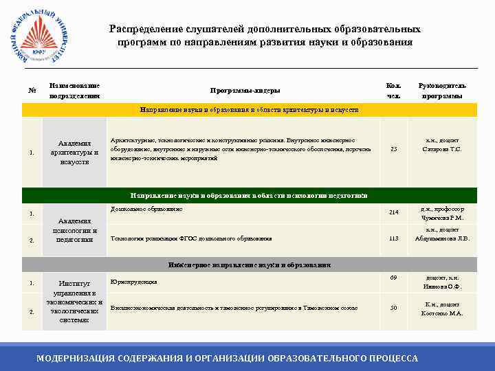 Распределение слушателей дополнительных образовательных программ по направлениям развития науки и образования № Наименование подразделения