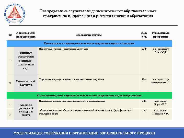 Распределение слушателей дополнительных образовательных программ по направлениям развития науки и образования Наименование подразделения Кол.