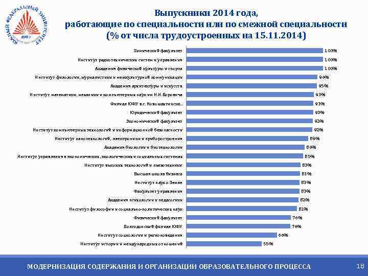 Выпускники 2014 года, работающие по специальности или по смежной специальности (% от числа трудоустроенных