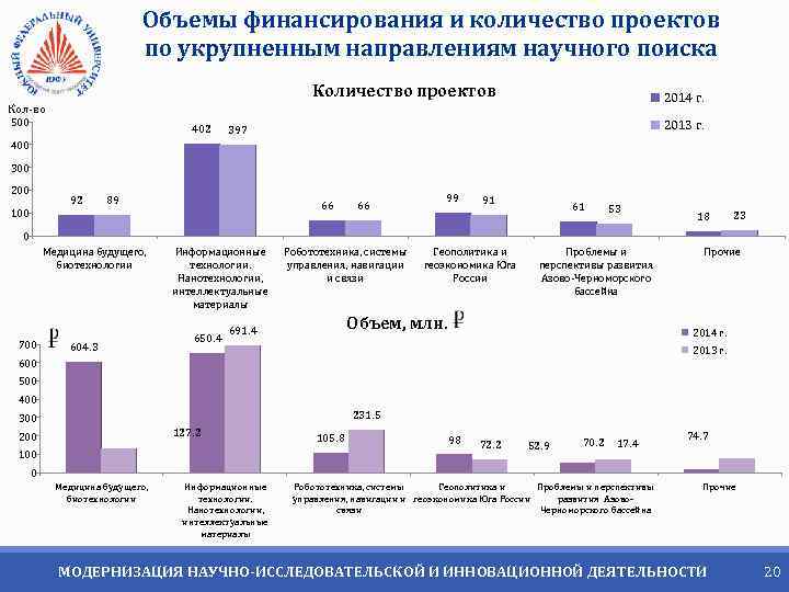 Объемы финансирования и количество проектов по укрупненным направлениям научного поиска Количество проектов 2014 г.