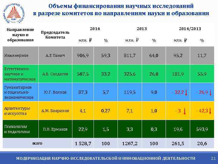 Объемы финансирования научных исследований в разрезе комитетов по направлениям науки и образования Направление науки