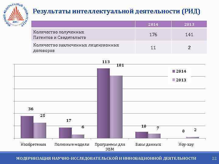 Результаты интеллектуальной деятельности (РИД) 2014 2013 Количество полученных Патентов и Свидетельств 176 141 Количество