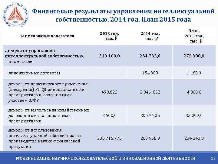 Финансовые результаты управления интеллектуальной собственностью. 2014 год. План 2015 года Наименование показателя Доходы от