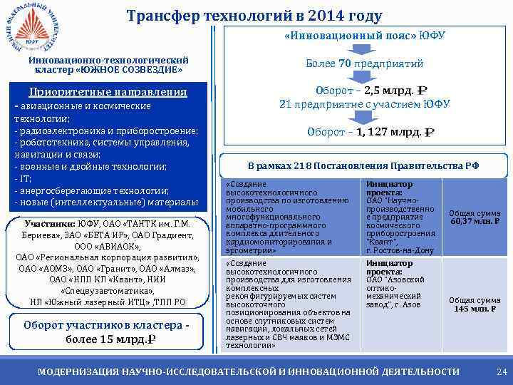 Трансфер технологий в 2014 году «Инновационный пояс» ЮФУ Инновационно-технологический кластер «ЮЖНОЕ СОЗВЕЗДИЕ» Более 70