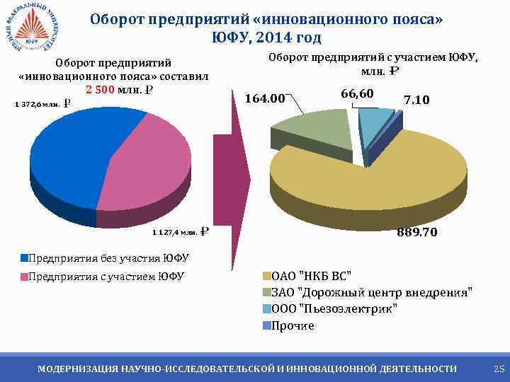 Оборот предприятий «инновационного пояса» ЮФУ, 2014 год Оборот предприятий «инновационного пояса» составил 2 500