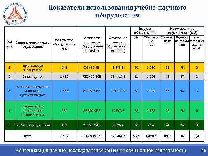 Показатели использования учебно-научного оборудования Загрузка оборудования Количество № Направление науки и оборудования образования п/п