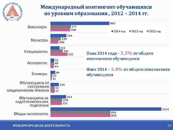 Международный контингент обучающихся по уровням образования , 2012 – 2014 гг. Бакалавры 277 268