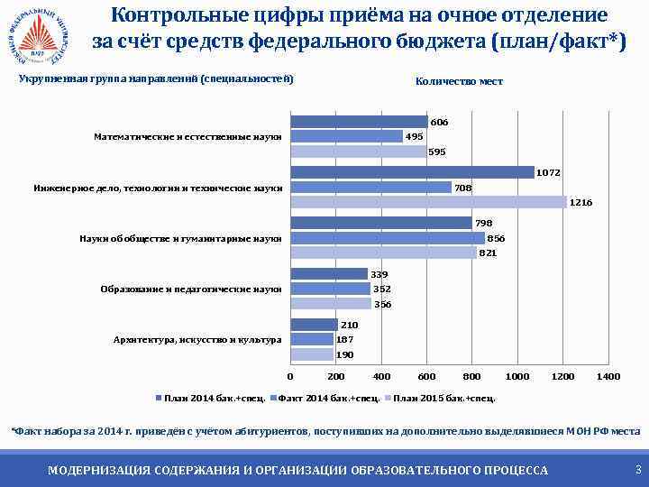 Контрольные цифры приёма на очное отделение за счёт средств федерального бюджета (план/факт*) Укрупненная группа