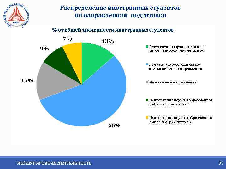 Распределение иностранных студентов по направлениям подготовки МЕЖДУНАРОДНАЯ ДЕЯТЕЛЬНОСТЬ 30 