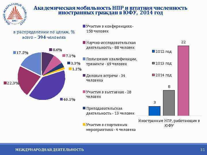 Академическая мобильность НПР и штатная численность иностранных граждан в ЮФУ, 2014 год в распределении