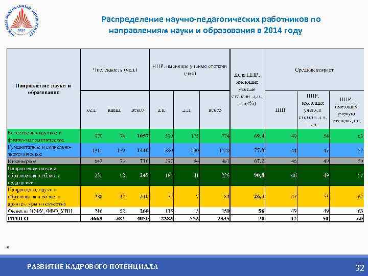 Распределение научно-педагогических работников по направлениям науки и образования в 2014 году * РАЗВИТИЕ КАДРОВОГО