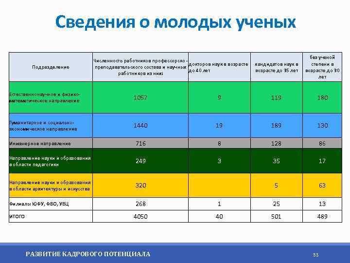 Сведения о молодых ученых Подразделение Численность работников профессорско докторов наук в возрасте преподавательского состава