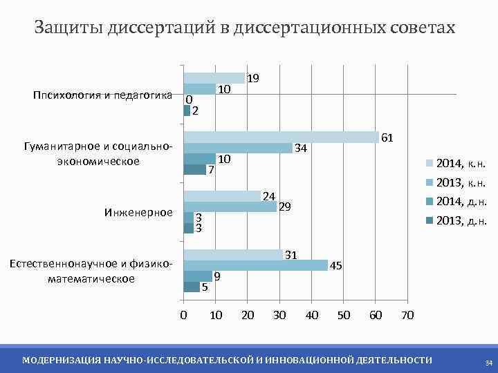 Защиты диссертаций в диссертационных советах Ппсихология и педагогика 0 10 19 2 Гуманитарное и