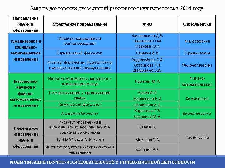 Защита докторских диссертаций работниками университета в 2014 году Направление науки и образования Гуманитарное и