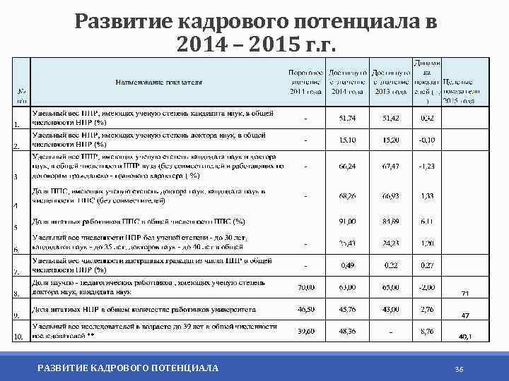 Развитие кадрового потенциала в 2014 – 2015 г. г. РАЗВИТИЕ КАДРОВОГО ПОТЕНЦИАЛА 36 