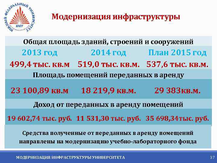 Модернизация инфраструктуры Общая площадь зданий, строений и сооружений 2013 год 2014 год План 2015