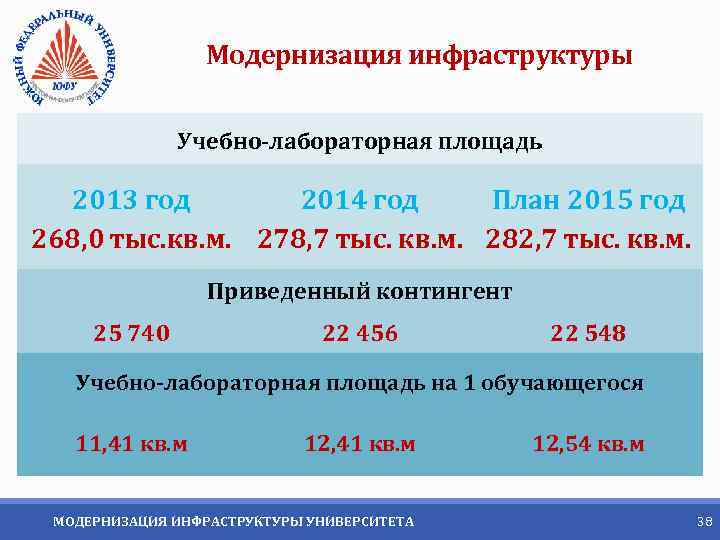 Модернизация инфраструктуры Учебно-лабораторная площадь 2013 год 2014 год План 2015 год 268, 0 тыс.