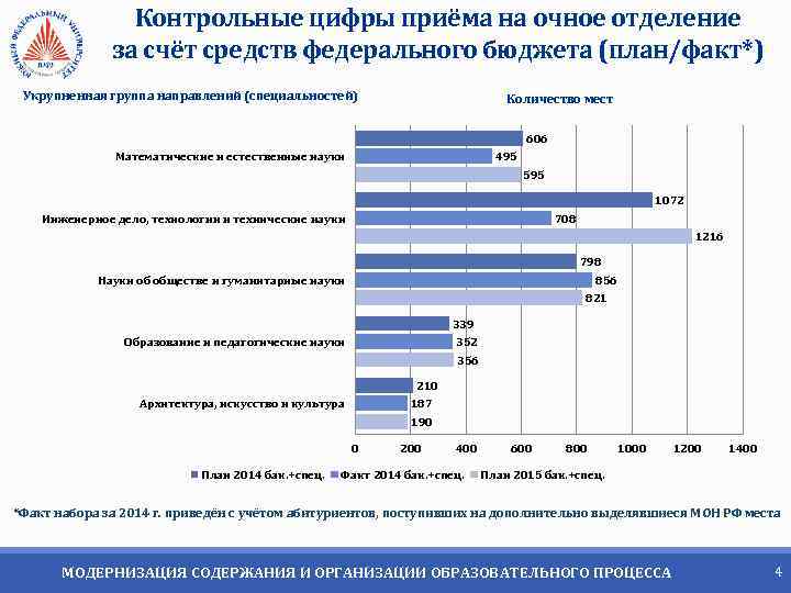 Контрольные цифры приёма на очное отделение за счёт средств федерального бюджета (план/факт*) Укрупненная группа