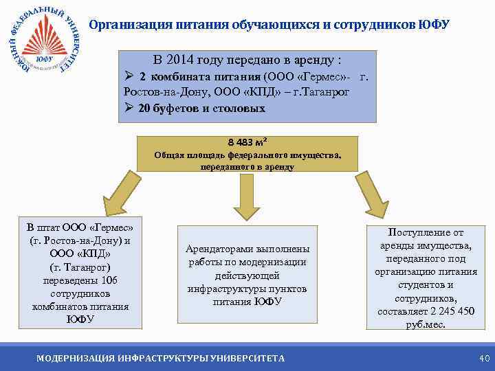 Организация питания обучающихся и сотрудников ЮФУ В 2014 году передано в аренду : Ø